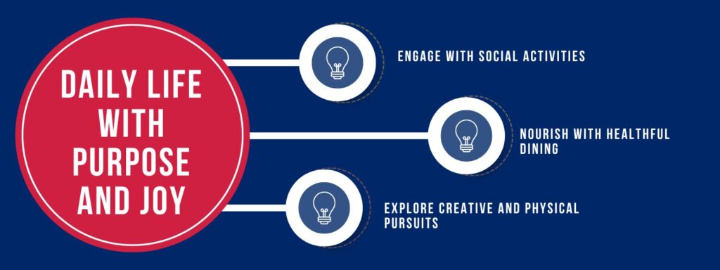 An infographic titled "Daily Life with Purpose and Joy" with 3 bullet points punctuated with light bulbs. 1. Engage with Social Activities. 2. Nourish with Healthful Dining. 3. Explore Creative and Physical Pursuits.