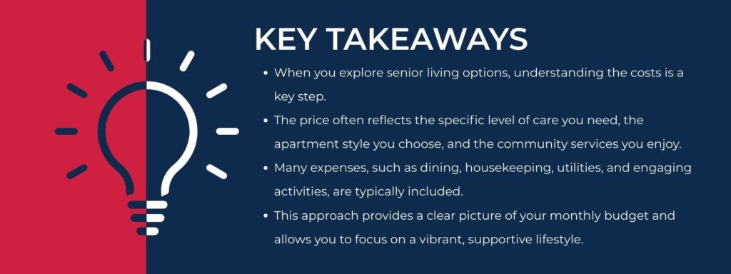 An infographic titled "Key Takeaways" with 4 bullet points. 1. When you explore senior living options, understanding the costs is a key step. 2. The price often reflects the specific level of care you need, the apartment style you choose, and the community services you enjoy. 3. Many expenses, such as dining, housekeeping, utilities, and engaging activities, are typically included. 4. This approach provides a clear picture of your monthly budget and allows you to focus on a vibrant, supportive lifestyle.